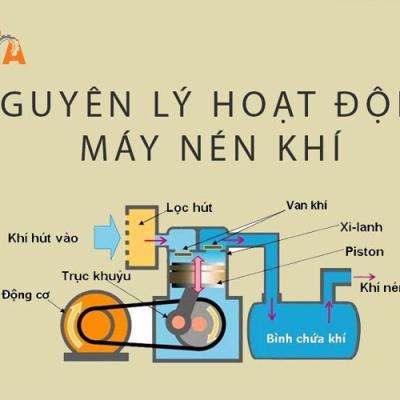 Nguyên lý hoạt động của thiết bị khí nén